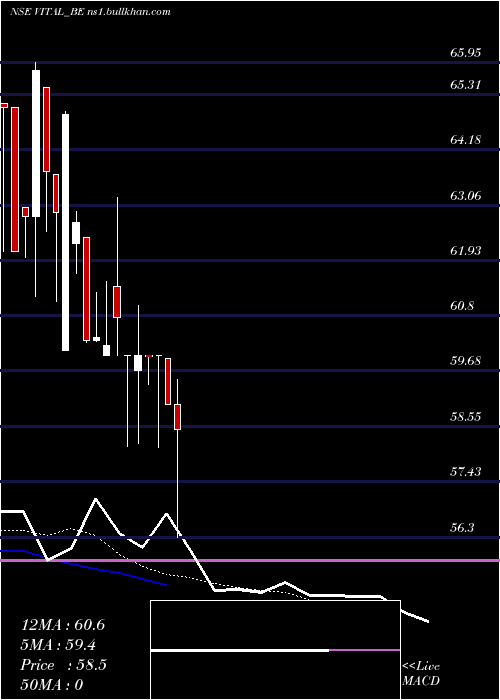  Daily chart VitalChemtech