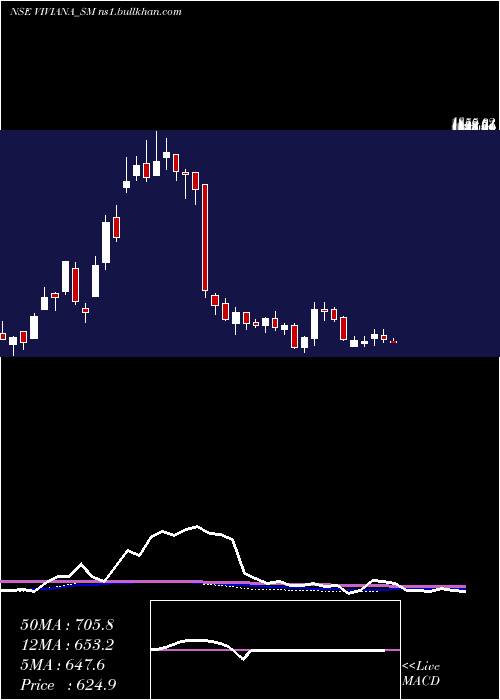  weekly chart VivianaPower