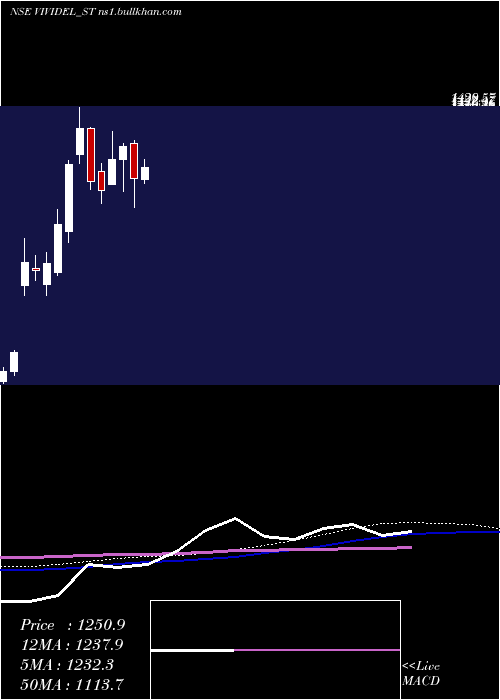  weekly chart VividElectromech