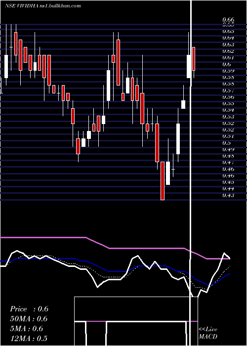  Daily chart VisagarPolytex