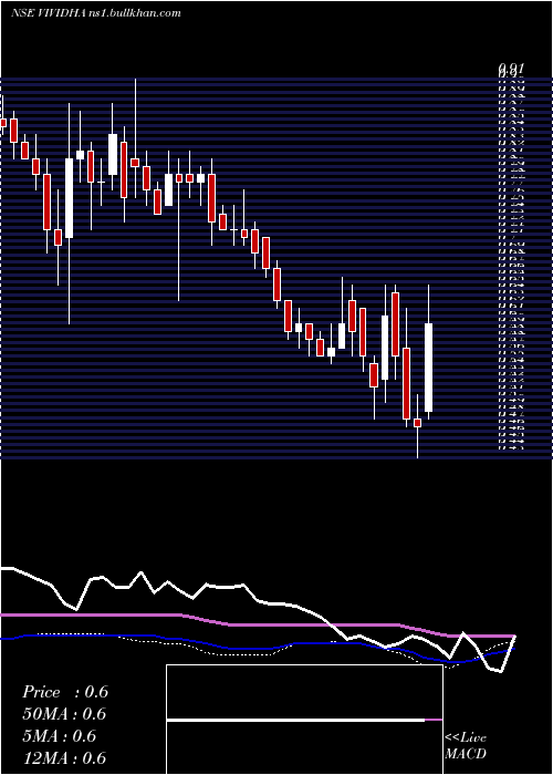  weekly chart VisagarPolytex