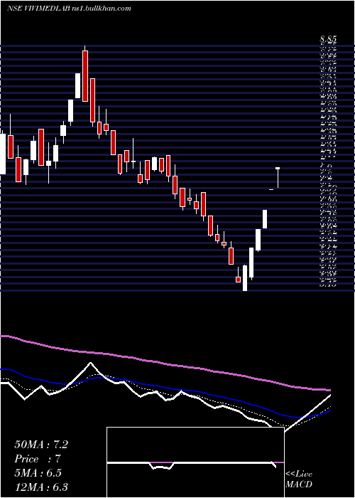  Daily chart VivimedLabs