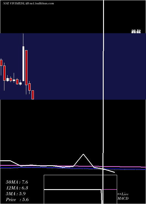  monthly chart VivimedLabs