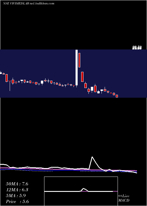  weekly chart VivimedLabs