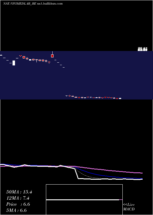  Daily chart VivimedLabs