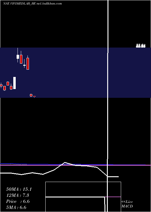  monthly chart VivimedLabs