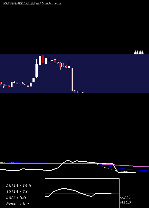  weekly chart VivimedLabs