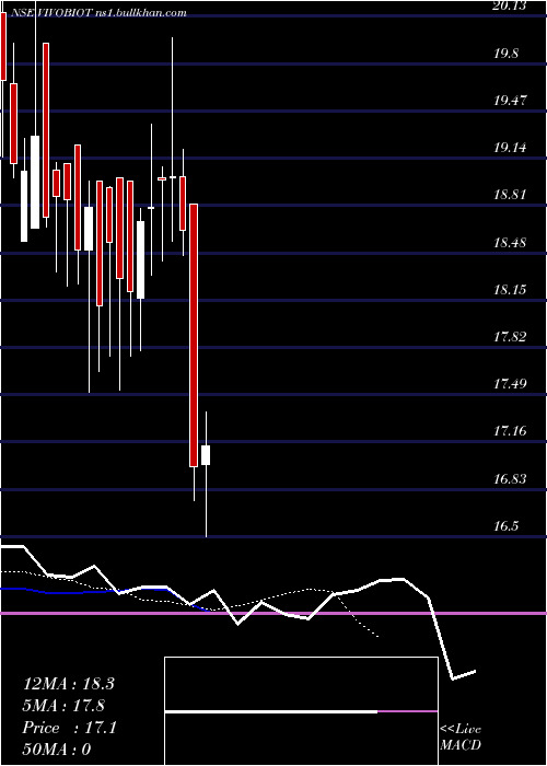  Daily chart VivoBio