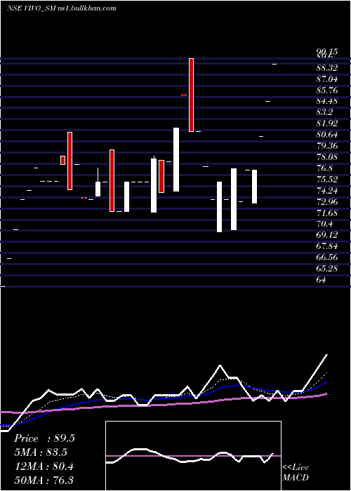  Daily chart VivoCollab