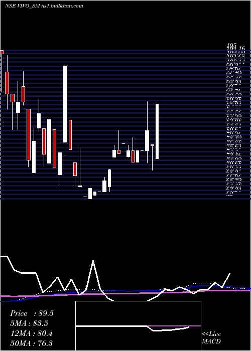 monthly chart VivoCollab