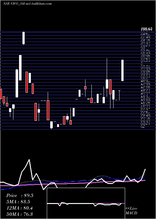  weekly chart VivoCollab