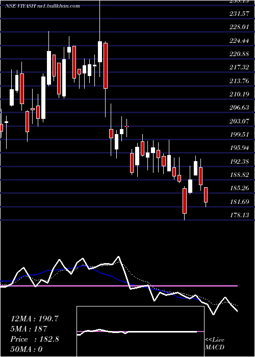  Daily chart ViyashScientific