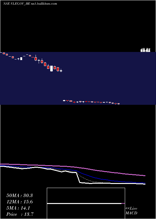  Daily chart VlE