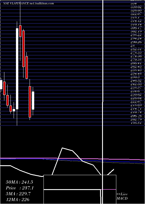  monthly chart VlsFinance