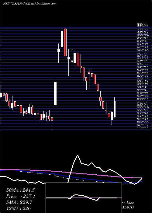  weekly chart VlsFinance