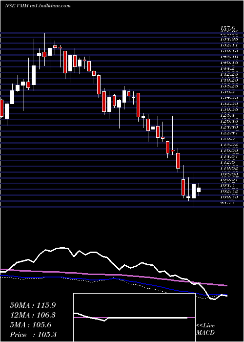  weekly chart VishalMega