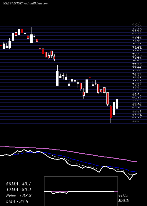  Daily chart VmsTmt