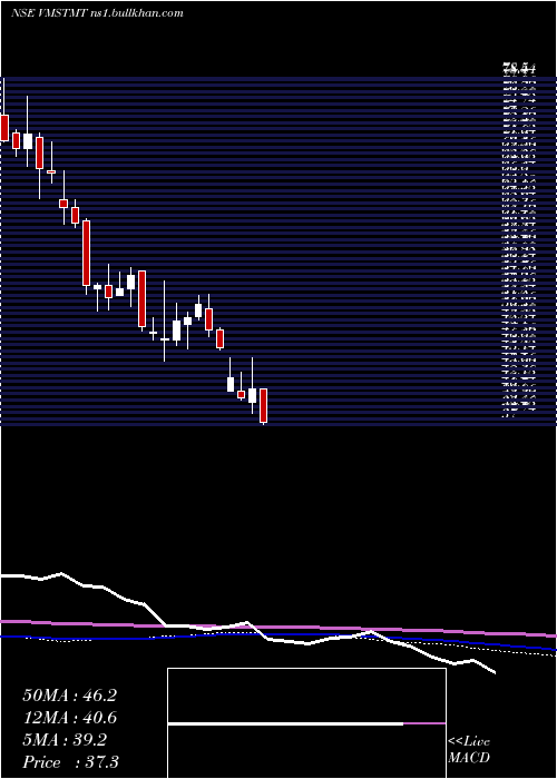  weekly chart VmsTmt