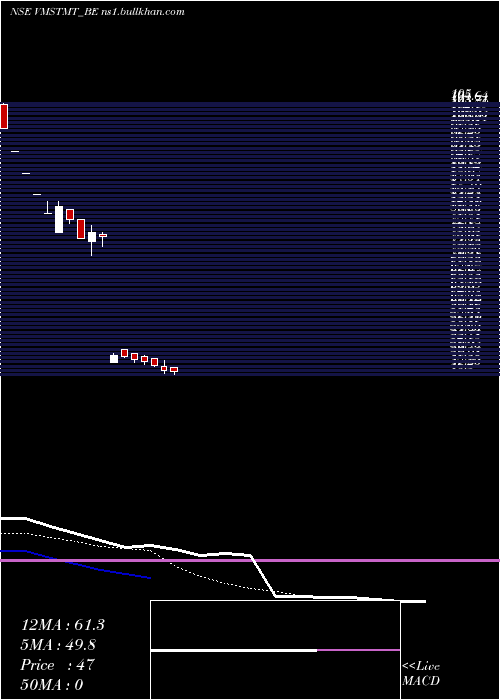  Daily chart VmsTmt