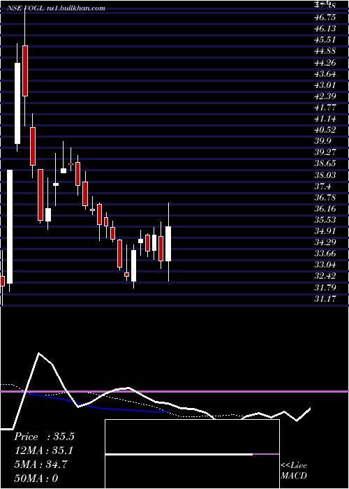  Daily chart VedantaOil
