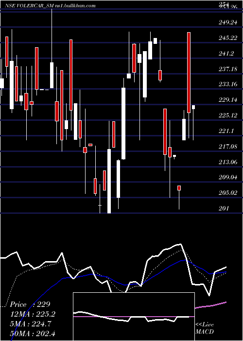  Daily chart VolerCar