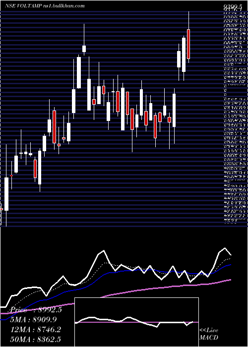  Daily chart VoltampTransformers