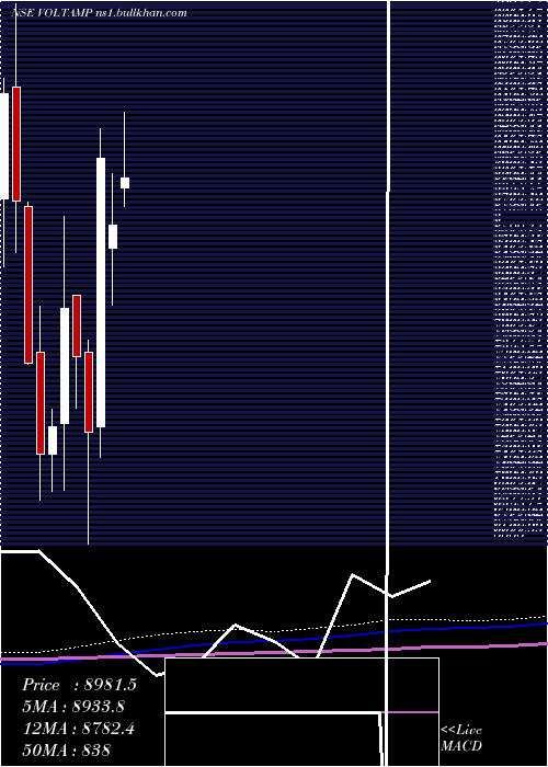  monthly chart VoltampTransformers