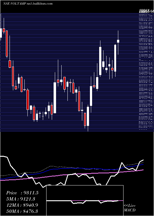  weekly chart VoltampTransformers