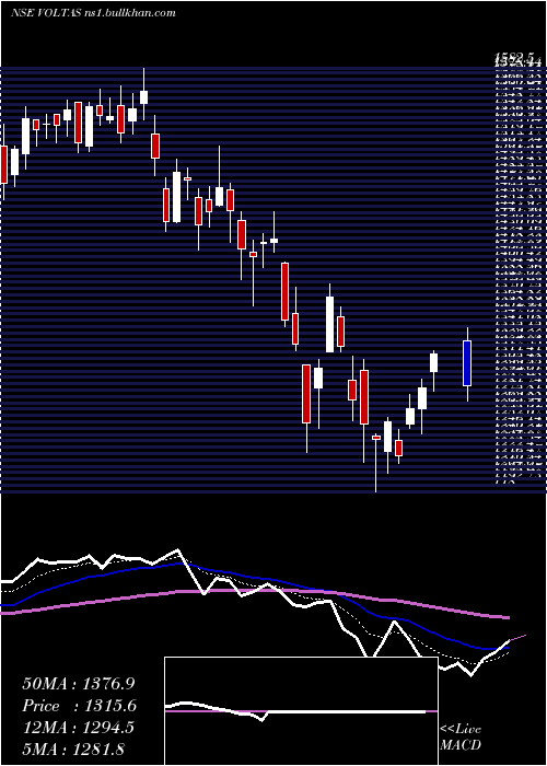  Daily chart Voltas
