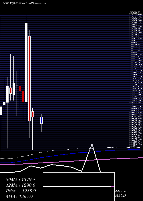  monthly chart Voltas