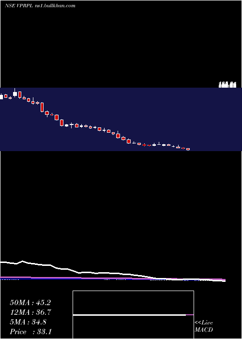  weekly chart VishnuPrakash