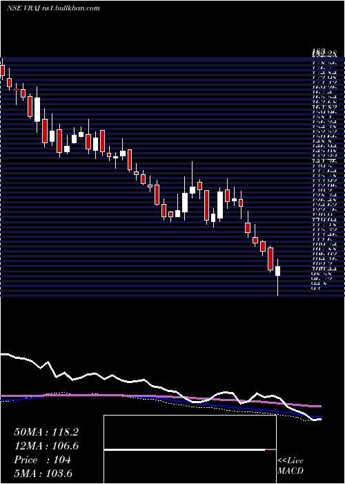  weekly chart VrajIron
