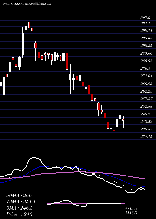  Daily chart VrlLogistics