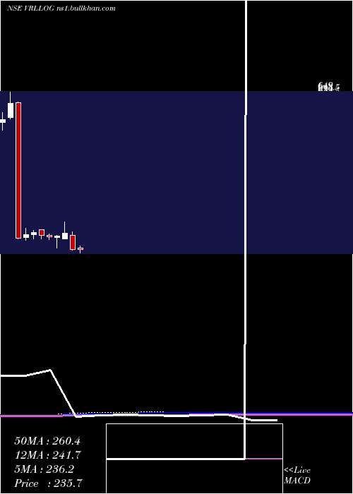  monthly chart VrlLogistics