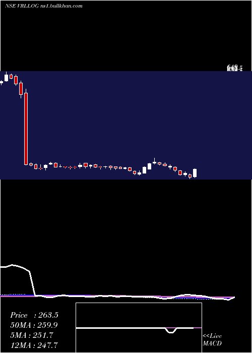  weekly chart VrlLogistics