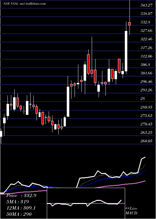  Daily chart VardhmanSpecial