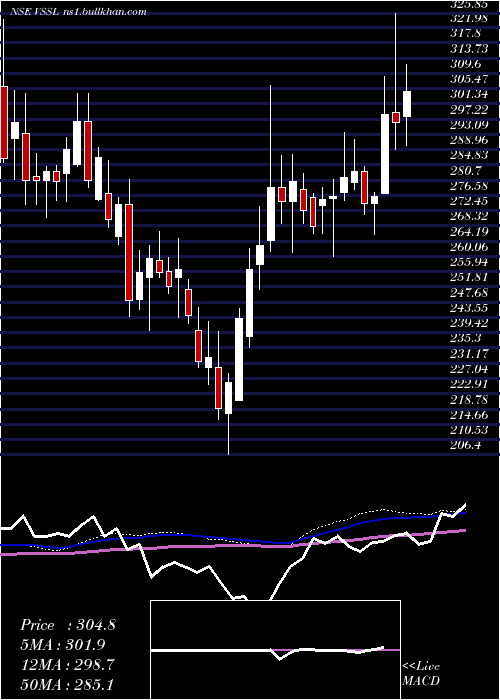  weekly chart VardhmanSpecial