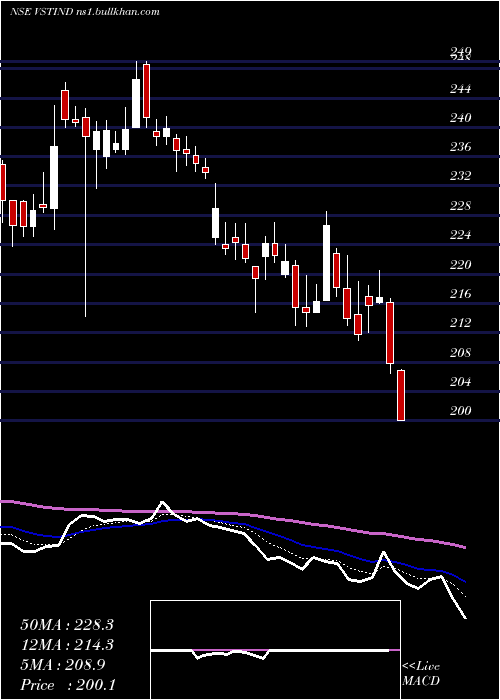  Daily chart VstIndustries