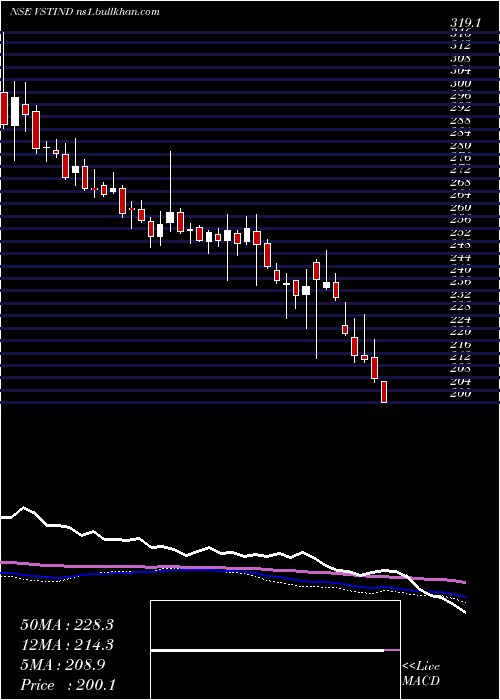  weekly chart VstIndustries