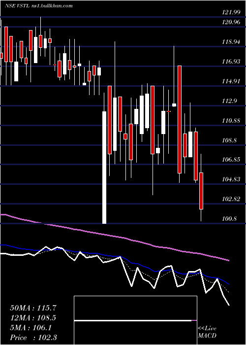  Daily chart VibhorSteel