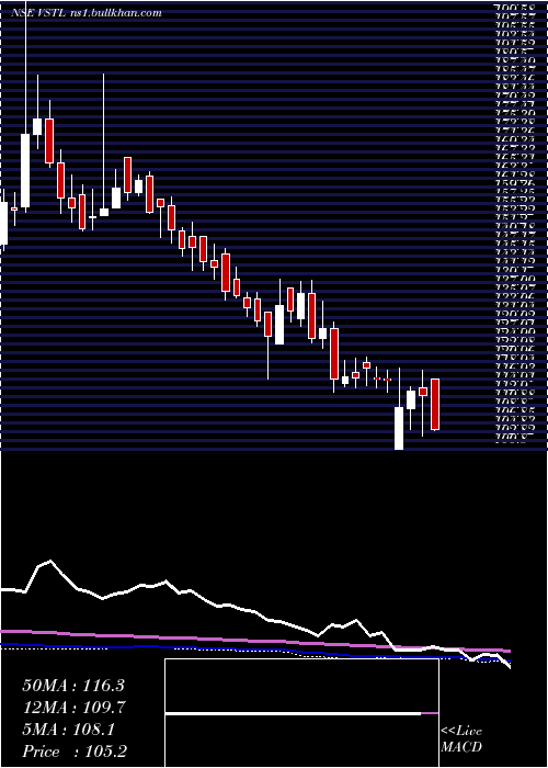  weekly chart VibhorSteel