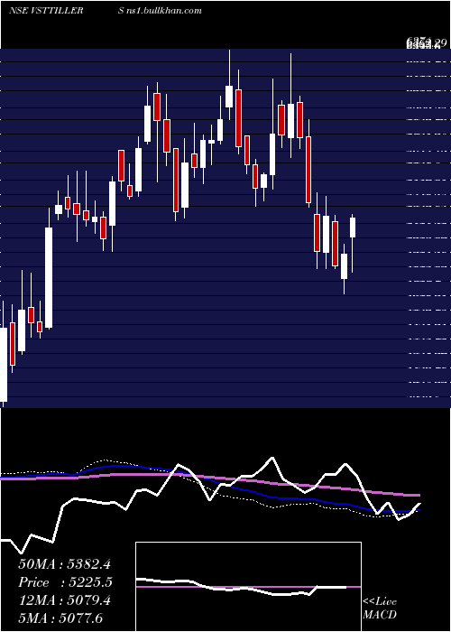  weekly chart VS