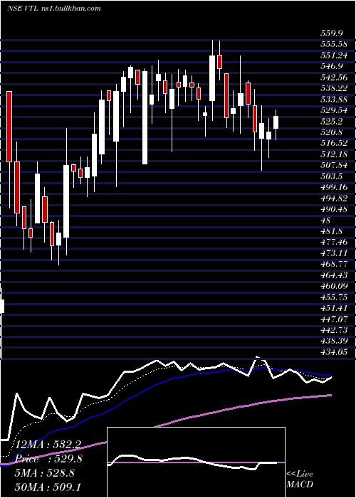  Daily chart VardhmanTextiles
