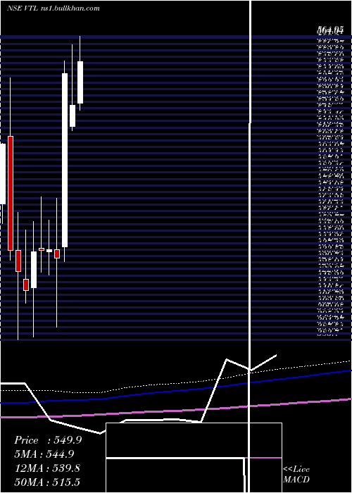  monthly chart VardhmanTextiles