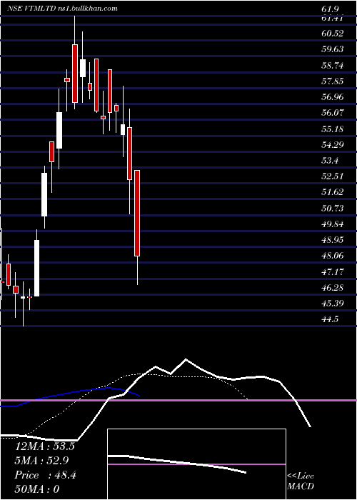  Daily chart Vtm