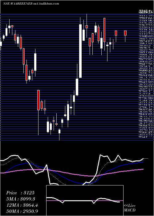  Daily chart WaareeEnergies