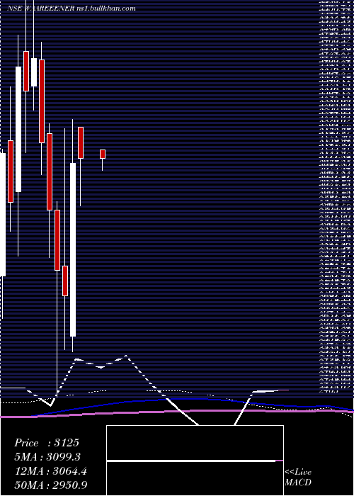  monthly chart WaareeEnergies