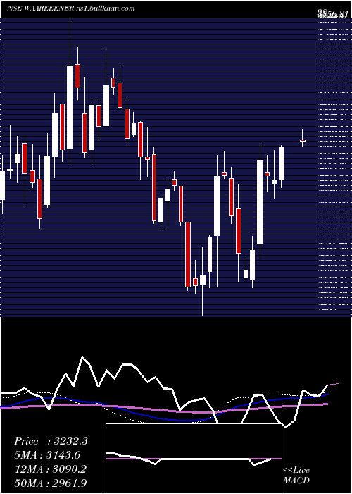  weekly chart WaareeEnergies