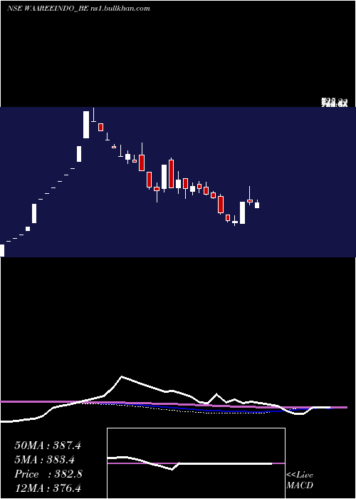  weekly chart Indosolar