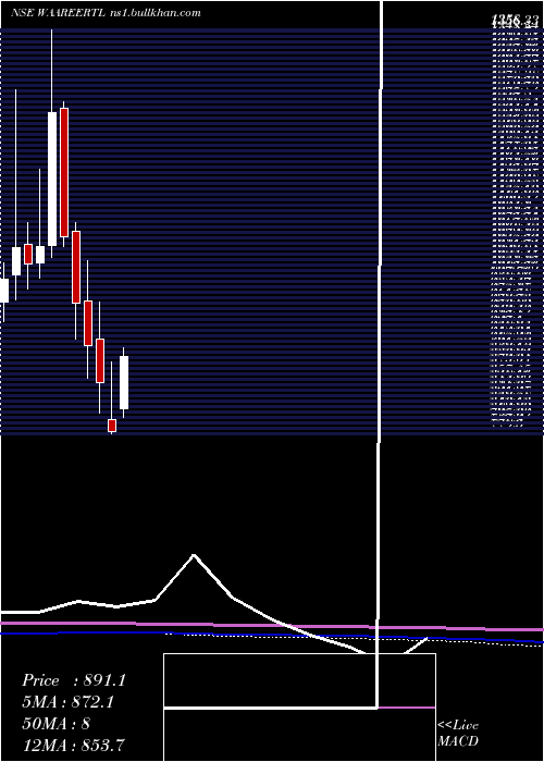  monthly chart WaareeRenewable